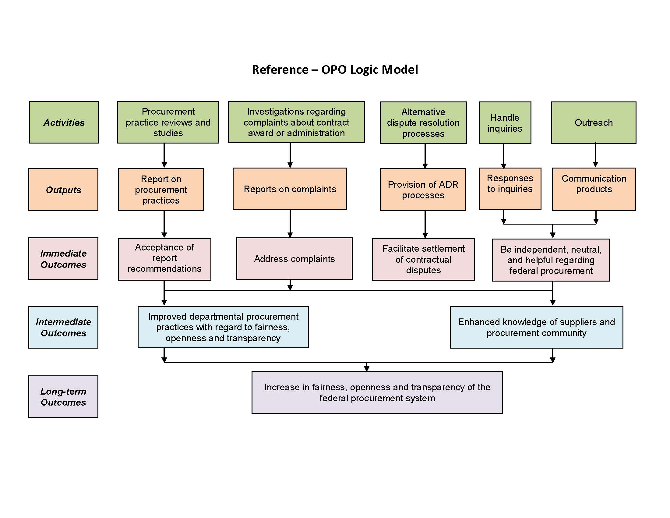 Logic Model of the Office of the Procurement Ombudsman