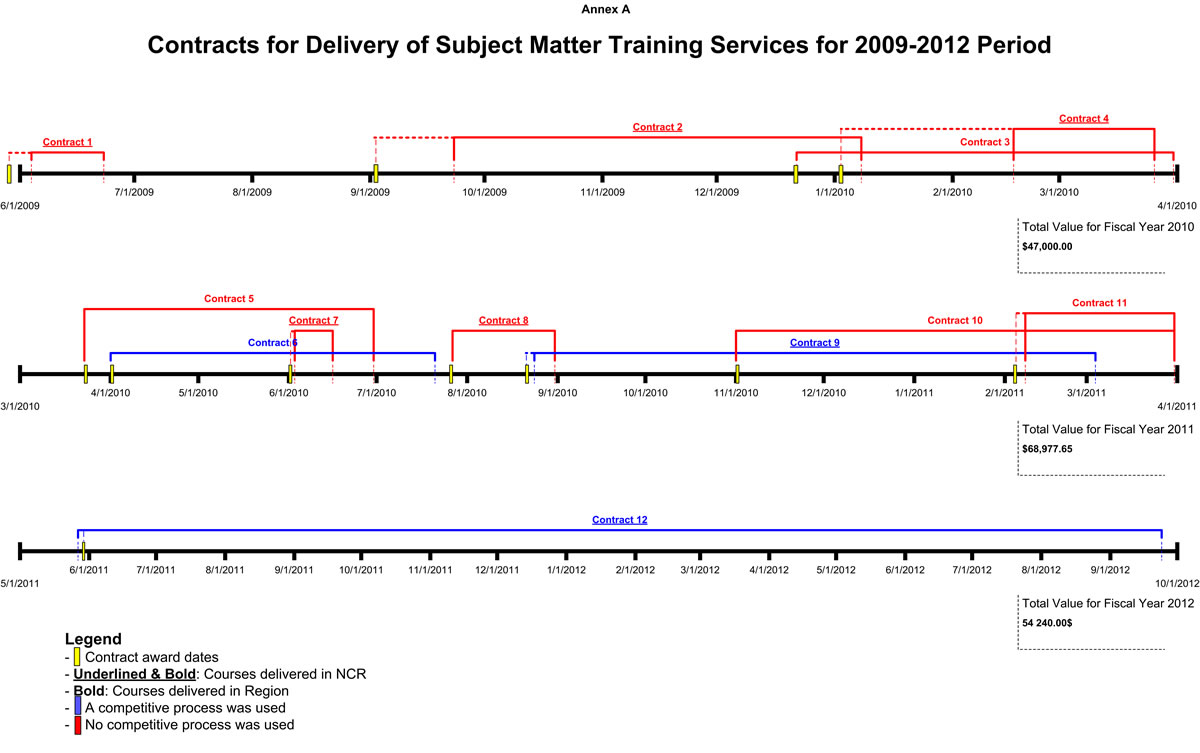 diagram on the Contracts for the Delivery of Subject Matter Training Services by the CSPS