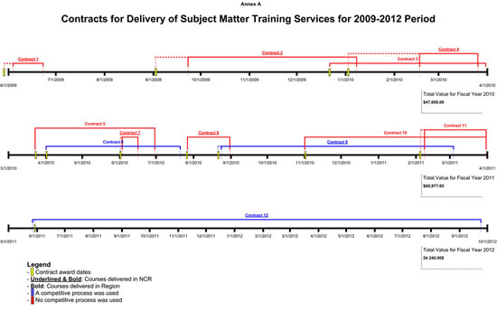 diagram on the Contracts for the Delivery of Subject Matter Training Services by the CSPS