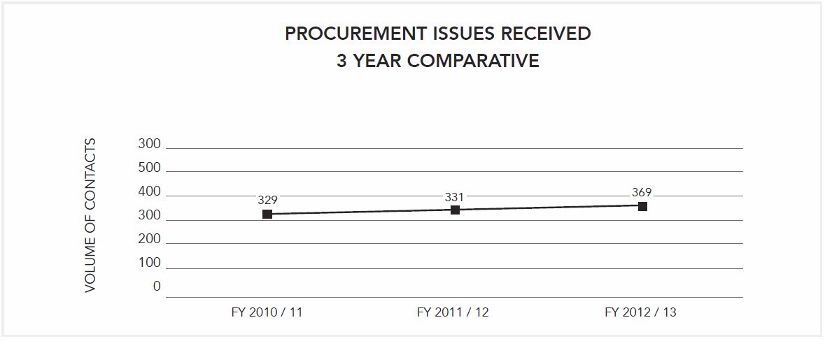 Procurement Issues Received - 3 Year Comperative