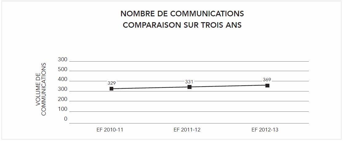 Nombre de communications comparaison sur trois ans