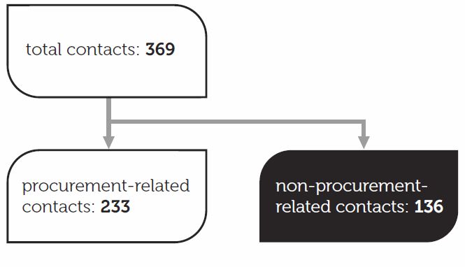This diagram portrays the number of total contacts received by the Office of the Procurement Ombudsman in the 2012-13 fiscal year as 369. This total number is then broken down below into procurement-related contacts (233) and non-procurement-related contacts (136).