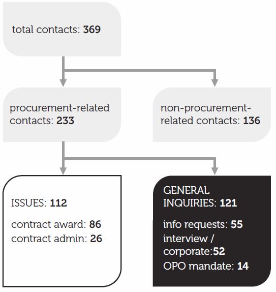 This diagram identifies the number of total contacts received by the Office of the Procurement Ombudsman in the 2012-13 fiscal year as 369. This total number is then broken down below into procurement-related contacts (233) and non-procurement-related contacts (136). Of the 233 Procurement-related contacts, 112 are identified as issues (86 contract award and 26 contract administration) and 121 as general inquiries (55 information requests, 52 interview/corporate, 14 OPO mandate).