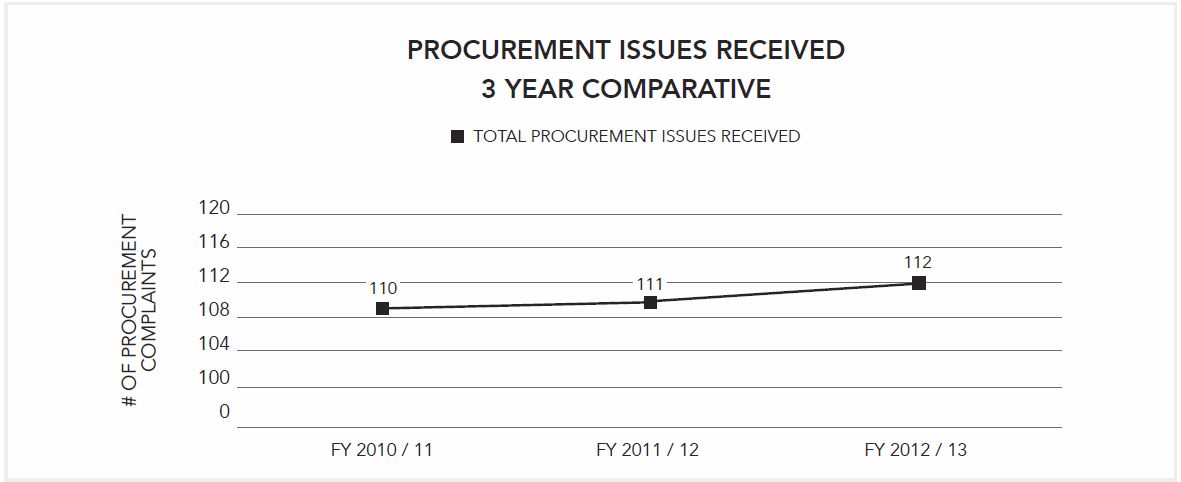 Procurement Issues Received - 3 Year Comperative