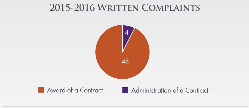 2015 to 2016 written complaints