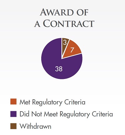Award of a contract