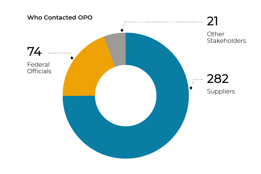 Chart 1: Who contacted OPO