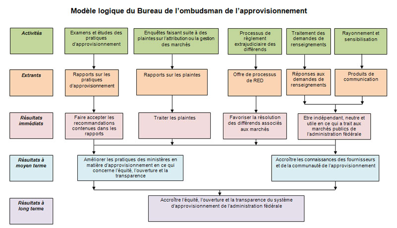 Modèle logique BOA