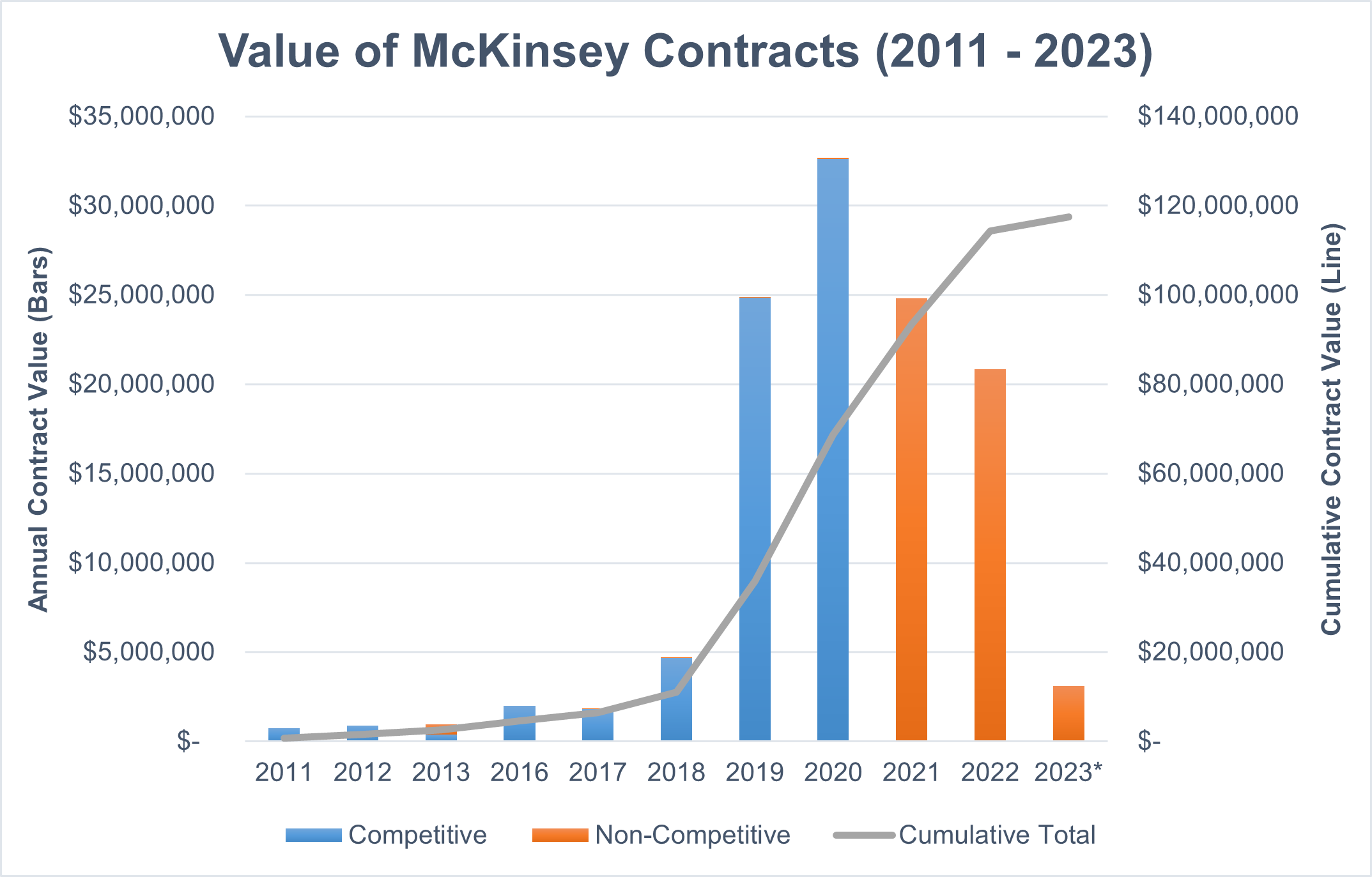 Bar graph displaying the value of McKinsey contracts between 2011 and 2023. Long description below.