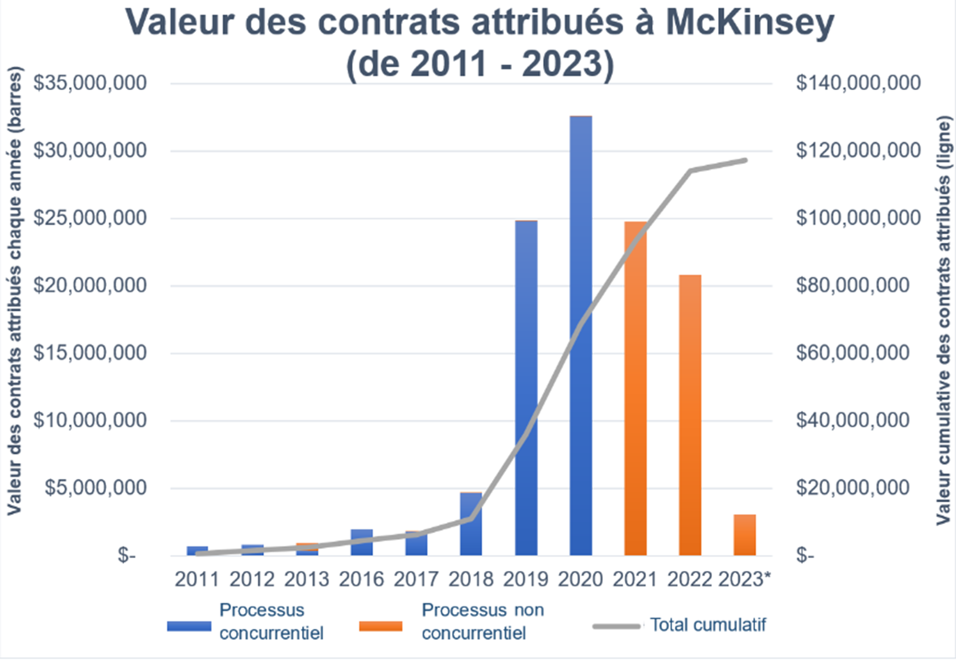Graphique à barres montrant la valeur des contrats McKinsey entre 2011 et 2023. Longue description ci-dessous.