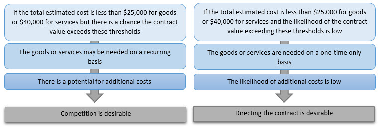 Figure 2: Key Considerations Regarding Contract Value (full description is located below the image)