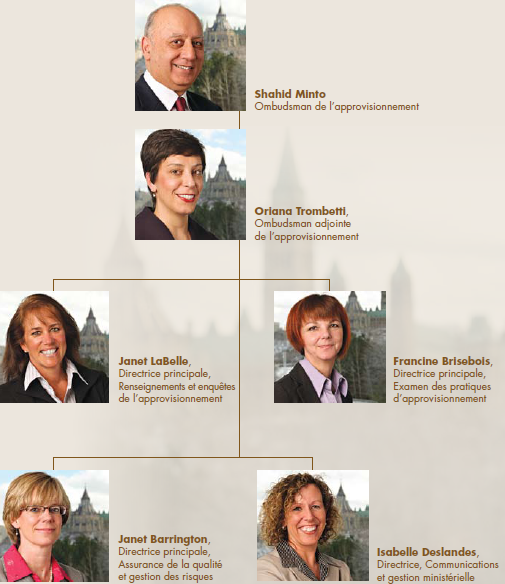 Photographies de l'équipe de gestion du BOA, liées entre elles par des lignes - De haut en bas - Shahid Minto, Oriana Trombetti, Janet Labelle, Francine Brisbois, Janet Barrington, Isabelle Deslandes