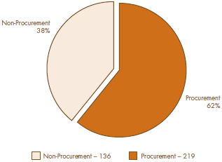 Procurement Related Inquiries vs Non-Procurement Related Inquiries