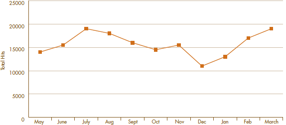 OPO Website - Total Hits From May 2008 to March 2009