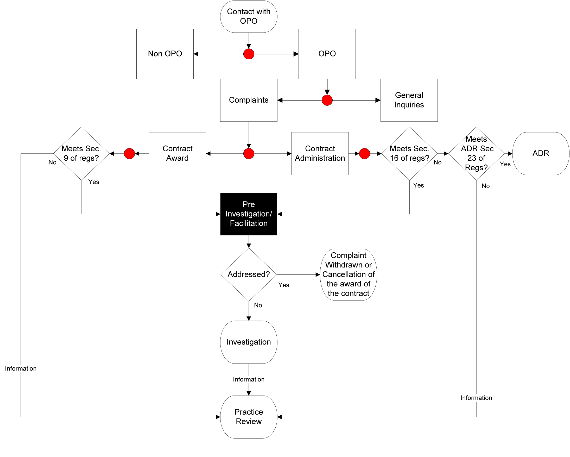 Diagram I - Procurement Inquiries and Investigations Process Map