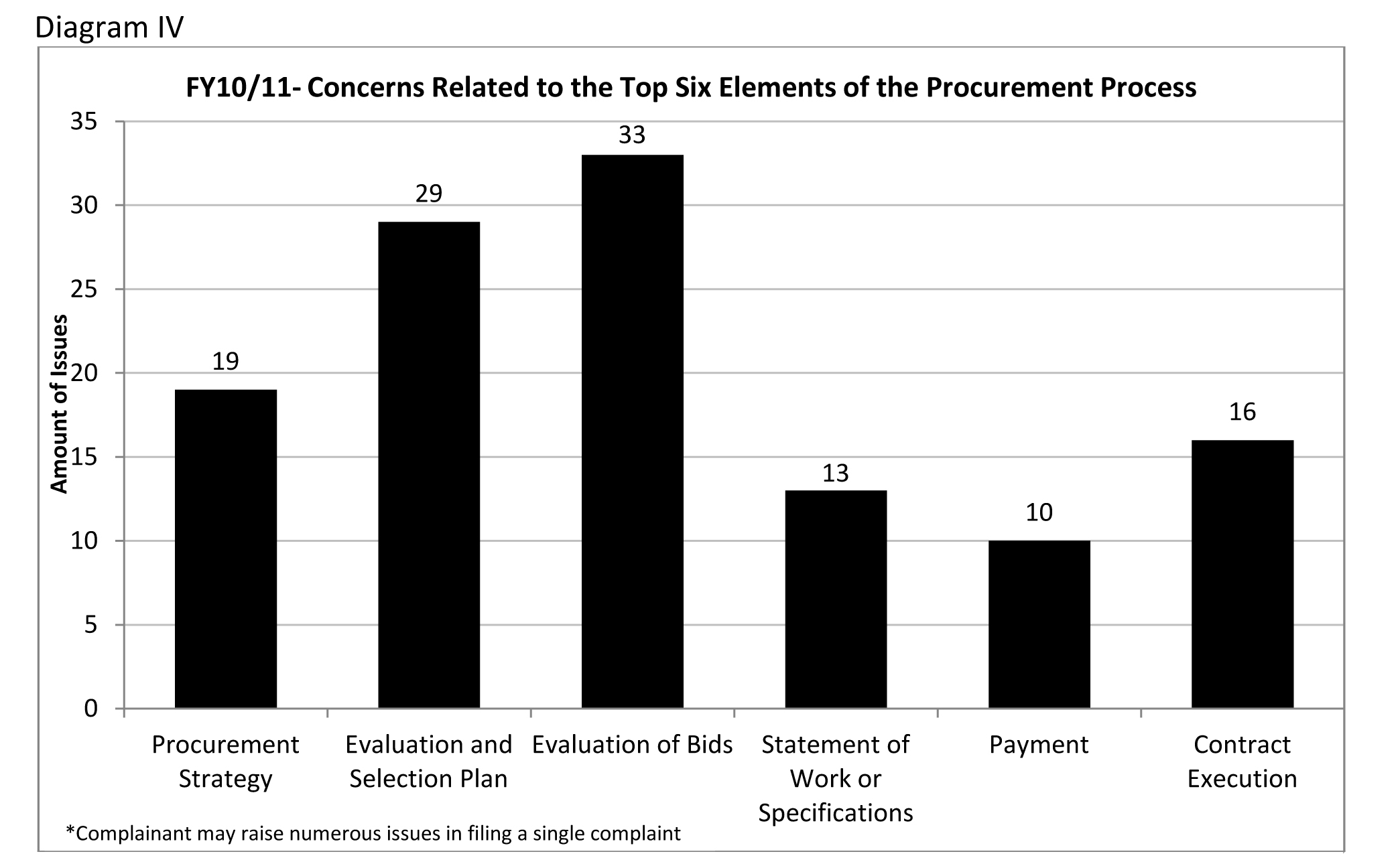 Diagram IV - Concerns Related to the Top Six Elements of the Procurement Process