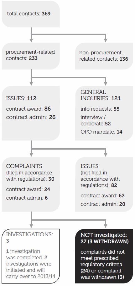 This diagram identifies the number of total contacts received by the Office of the Procurement Ombudsman in the 2012-13 fiscal year as 369. This total number is then broken down below into procurement-related contacts (233) and non-procurement-related contacts (136). Of the 233 procurement-related contacts, 112 are identified as issues (86 contract award and 26 contract administration) and 121 as general inquiries (55 information requests, 52 interview/corporate, 14 OPO mandate). Of the 112 issues, 30 are then identified below as complaints filed in accordance with the regulations (24 regarding contract award and 6 regarding contract administration). The remaining 82 issues are identified below on the right hand side as having not been filed in accordance with the regulations (62 related to contract award and 20 related to contract administration).  The box in the far left bottom corner illustrates that of the 30 complaints, OPO launched 3 investigations. Of the 3, 1 investigation was completed and an additional 2 were initiated and will carry over to 2013-14. The box in the far right bottom corner illustrates that the remaining 27 complaints were not investigated; 24 did not meet the prescribed regulatory criteria and 3 complaints were withdrawn. 