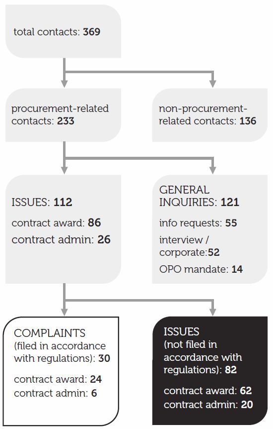 This diagram identifies the number of total contacts received by the Office of the Procurement Ombudsman in the 2012-13 fiscal year as 369. This total number is then broken down below into procurement-related contacts (233) and non-procurement-related contacts (136). Of the 233 procurement-related contacts, 112 are identified as issues (86 contract award and 26 contract administration) and 121 as general inquiries (55 information requests, 52 interview/corporate, 14 OPO mandate). Of the 112 issues, 30 are then identified in the bottom left corner as complaints filed in accordance with the regulations (24 regarding contract award and 6 regarding contract administration). The remaining 82 issues are identified in the bottom right corner as having not been filed in accordance with the regulations (62 related to contract award and 20 related to contract administration). 