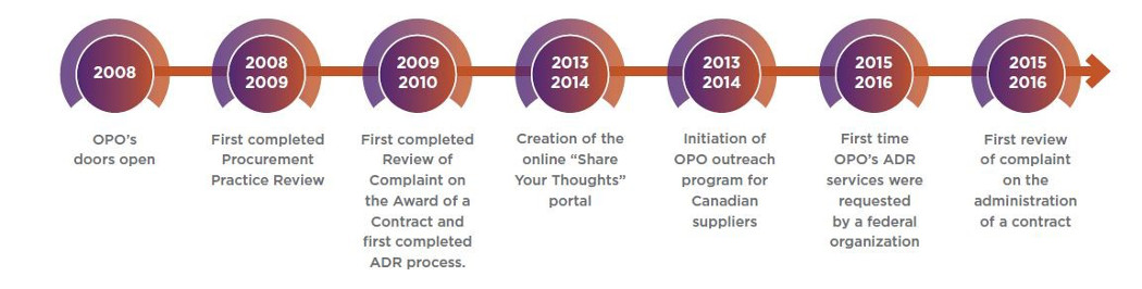 Graphic of a time of OPO’s Achievements over the past 10 years – Description below