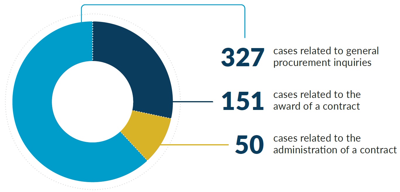 A pie chart depicting the nature of cases in which OPO got contacted by stakeholders - Long description below.