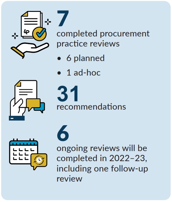 Procurement practice reviews - Long description below.