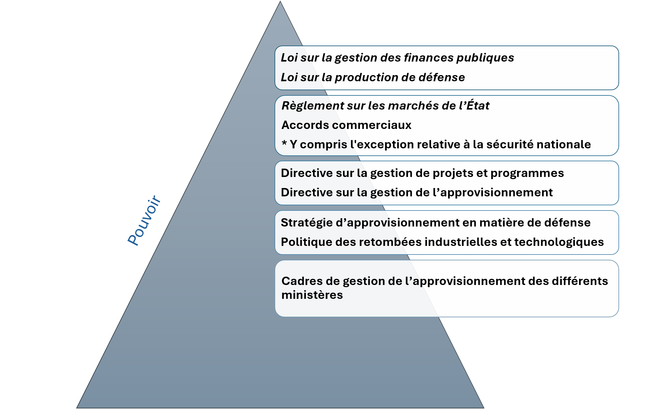 Pyramide des règles d'approvisionnement en matière de défense pour les grands projets - description ci-dessous