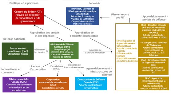Acteurs gouvernementaux dans les approvisionnements d’envergure en matière de défense - description ci-dessous