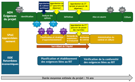 Processus d'approvisionnement en matière de défense pour les grands projets - description ci-dessous