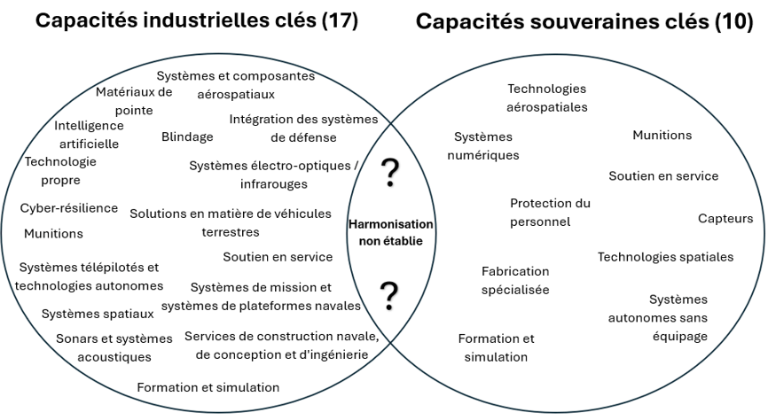 Capacités industrielles clés et capacités souveraines clés - description ci-dessous
