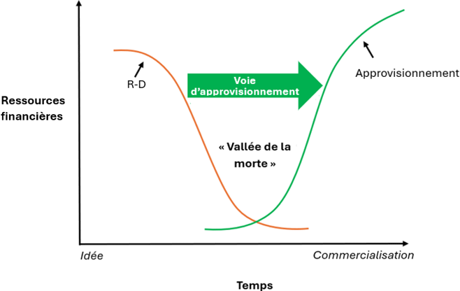 La « vallée de la mort » de l’innovation - description de l'image ci-dessous