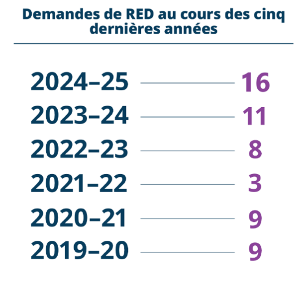 Un graphique à barres montrant le nombre de demandes de RED au cours des cinq dernières années, avec un sommet en 2024–2025. Longue description ci-dessous.