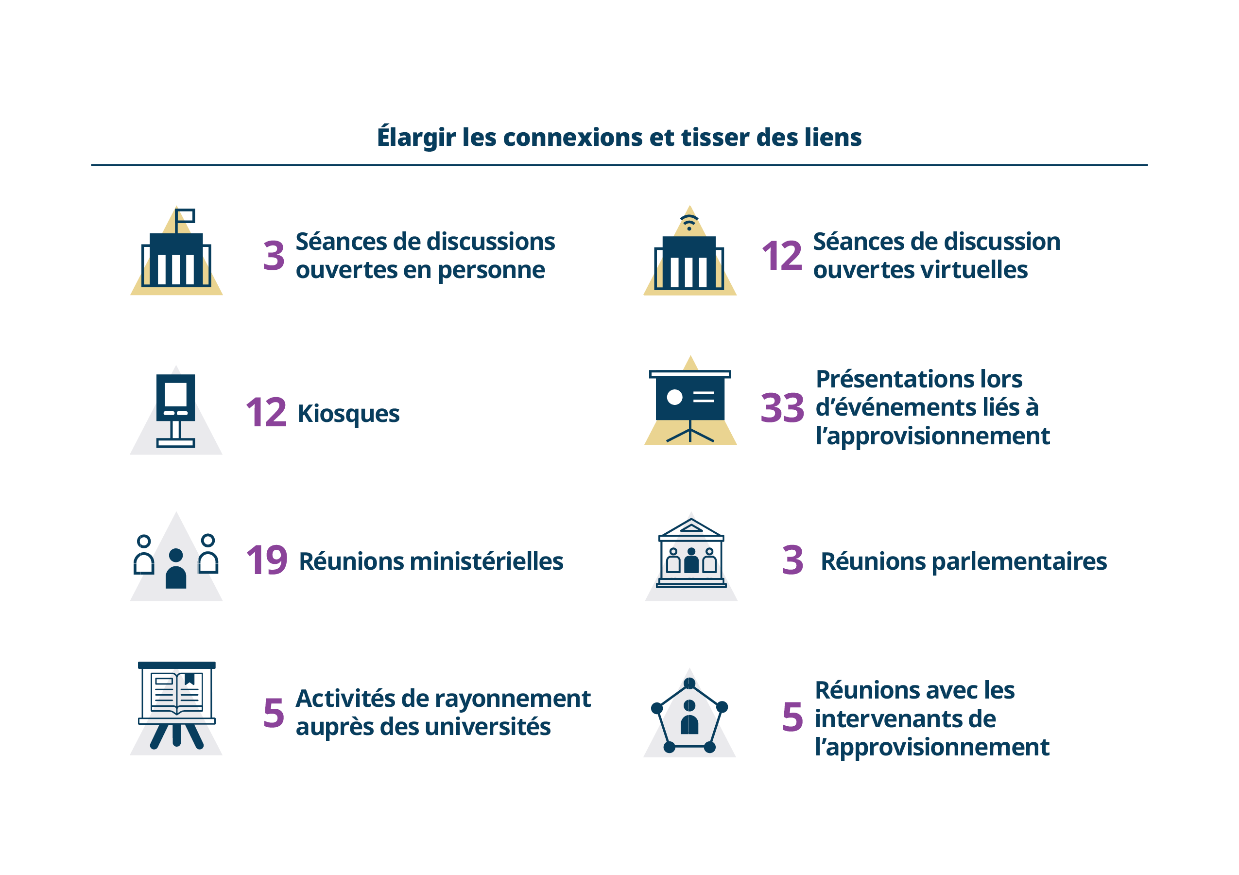 Une image intitulée « Élargir les connexions et établir des relations » montrant des icônes et des chiffres pour différents types de réunions et d'événements. Longue description ci-dessous.