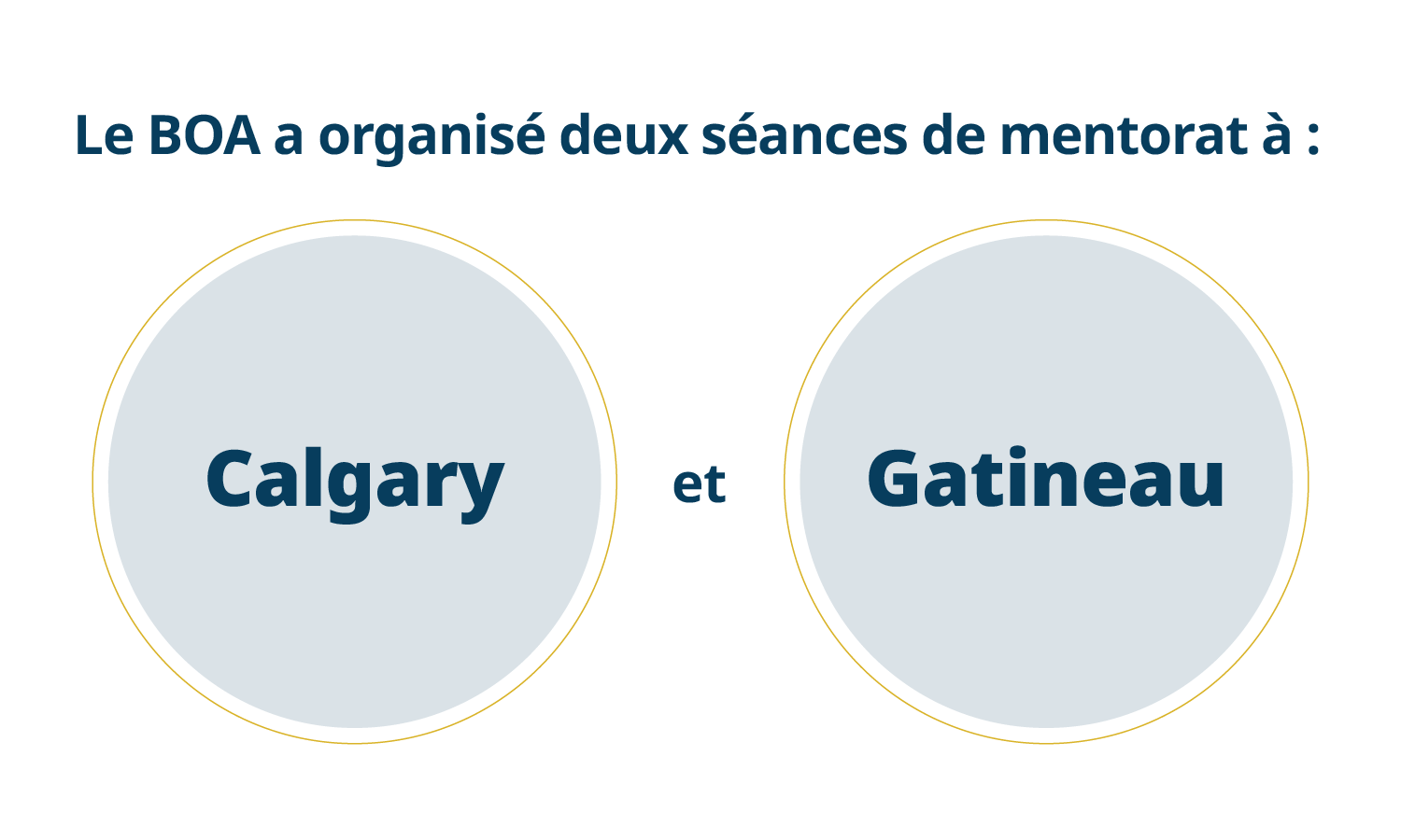 Une image indiquant que le Bureau de l’ombud de l’approvisionnement a organisé 2 séances de mentorat à Calgary et à Gatineau.