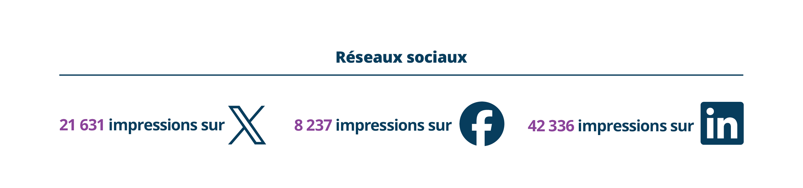 Un graphique qui démontre les impressions de trois plateformes : X (anciennement Twitter) avec 21 631 impressions, Facebook avec 8237 impressions et LinkedIn avec 42 336 impressions.