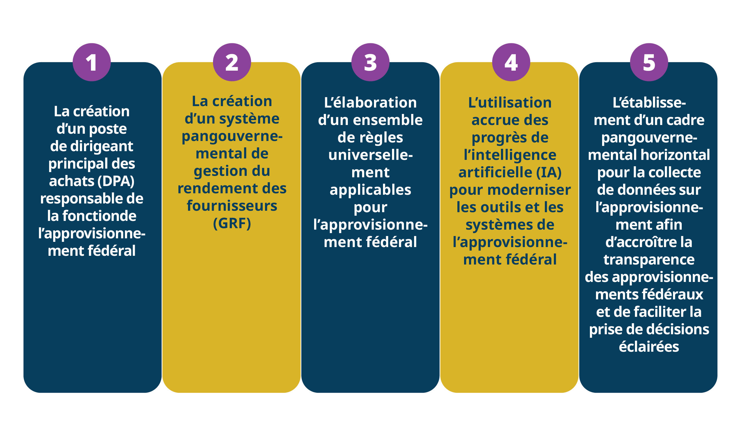 Une image présentant cinq initiatives de modernisation de l'approvisionnement fédéral, dont la création d’un poste de dirigeant principal de l’approvisionnement et l’utilisation de l’IA. Longue description ci-dessous.