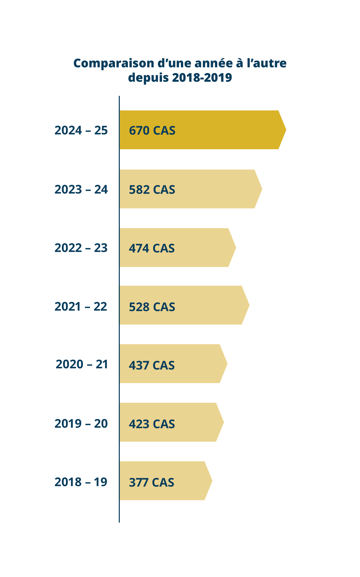Un graphique à barres intitulé « Comparaison annuelle depuis 2018-2019 » montrant le nombre de cas de 2018-2019 à 2024-2025. Chaque barre représente une année différente, avec une augmentation du nombre de cas chaque année. Longue description ci-dessous.